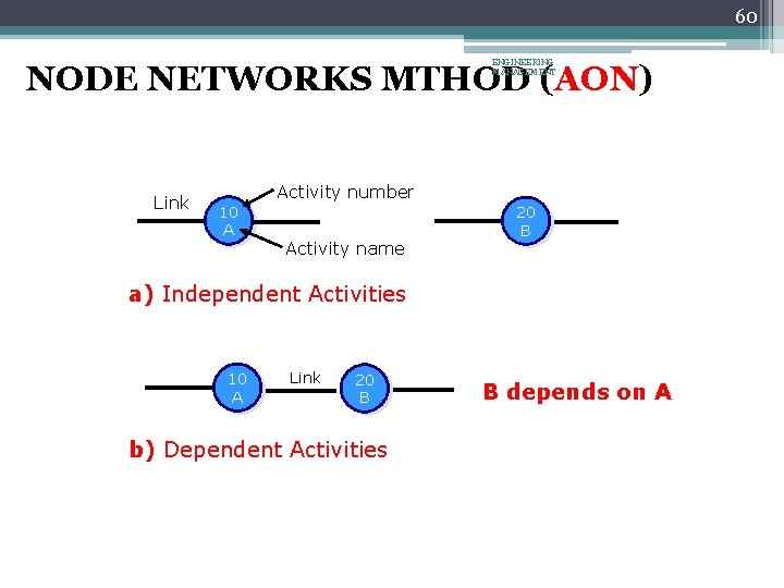 60 ENGINEERING MANAGEMENT NODE NETWORKS MTHOD (AON) Link Activity number 10 A Activity name