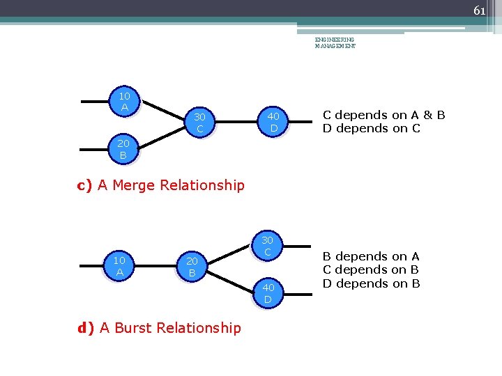 61 ENGINEERING MANAGEMENT 10 A 30 C 40 D C depends on A &