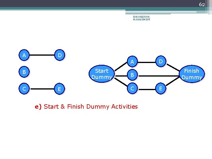 62 ENGINEERING MANAGEMENT A D A Start Dummy B C E D Finish Dummy