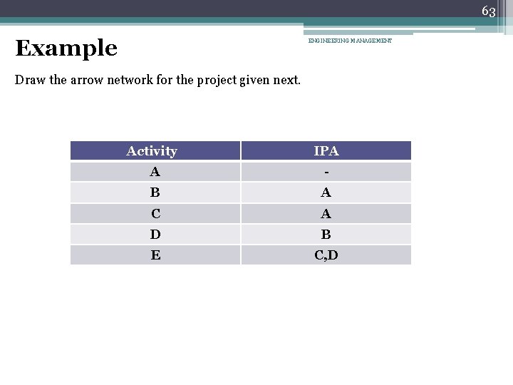 63 Example ENGINEERING MANAGEMENT Draw the arrow network for the project given next. Activity