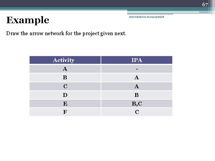 67 Example ENGINEERING MANAGEMENT Draw the arrow network for the project given next. Activity