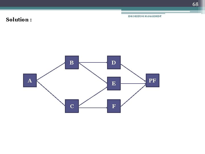 68 ENGINEERING MANAGEMENT Solution : B A D E C F PF 