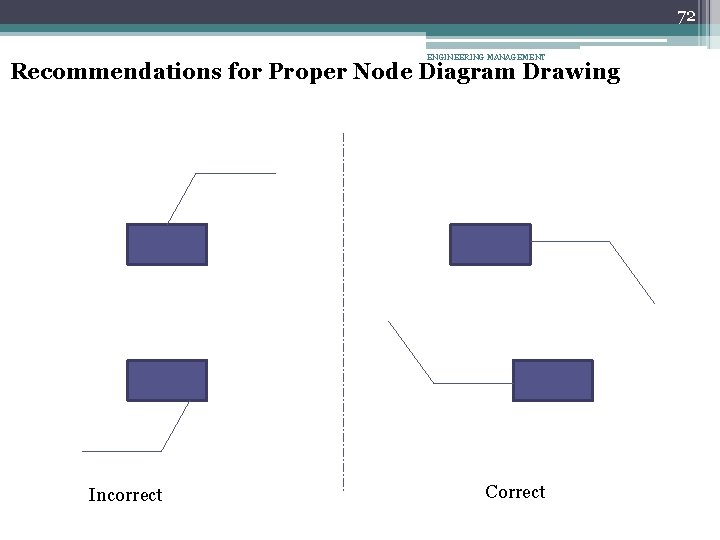 72 ENGINEERING MANAGEMENT Recommendations for Proper Node Diagram Drawing Incorrect Correct 