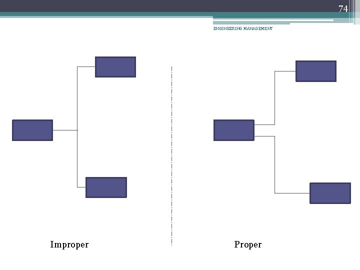 74 ENGINEERING MANAGEMENT Improper Proper 