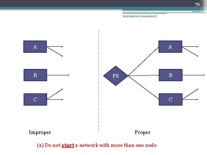 76 ENGINEERING MANAGEMENT A A B B PS C C Improper Proper (a) Do