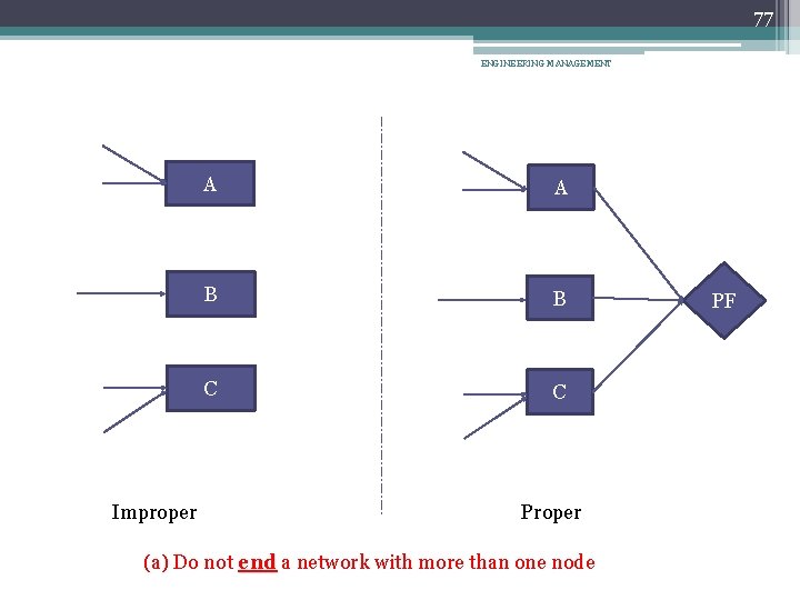 77 ENGINEERING MANAGEMENT Improper A A B B C C Proper (a) Do not