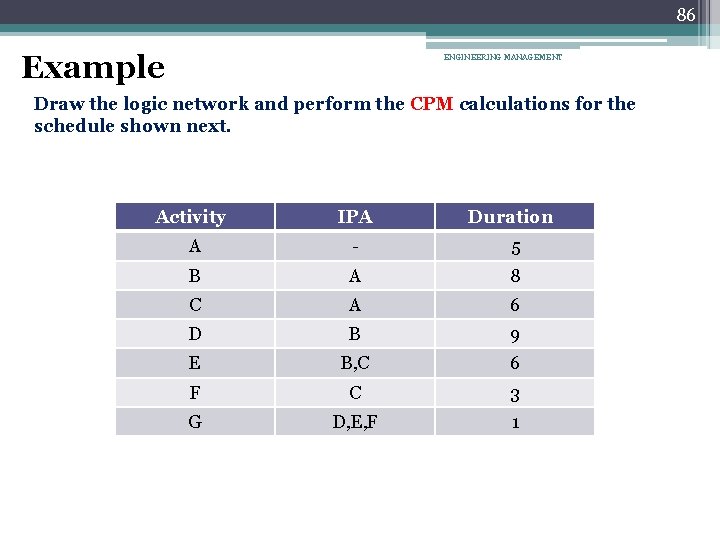 86 Example ENGINEERING MANAGEMENT Draw the logic network and perform the CPM calculations for