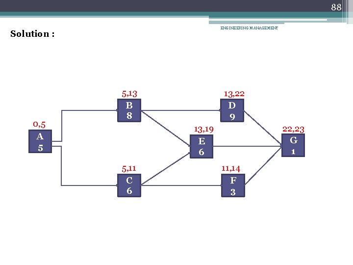 88 ENGINEERING MANAGEMENT Solution : 0, 5 A 5 5, 13 B 8 13,