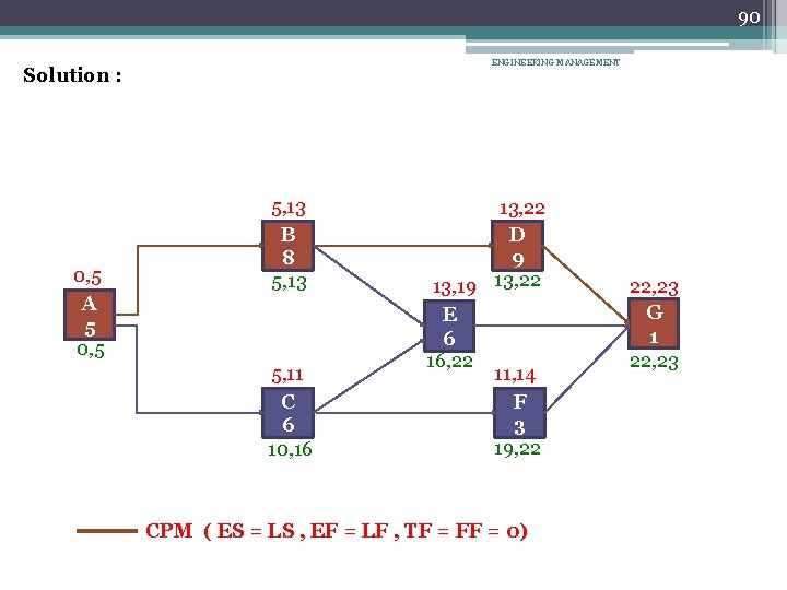 90 ENGINEERING MANAGEMENT Solution : 0, 5 A 5 0, 5 5, 13 B