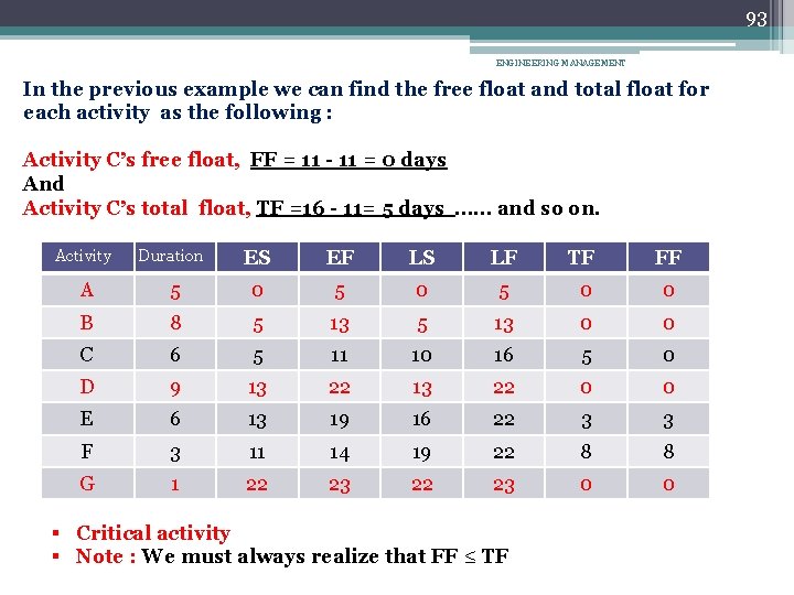 93 ENGINEERING MANAGEMENT In the previous example we can find the free float and