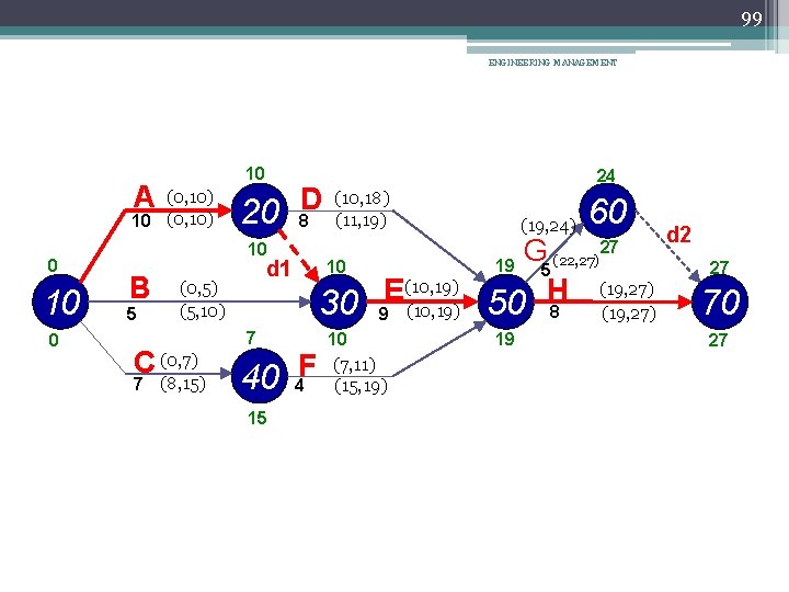 99 ENGINEERING MANAGEMENT 10 A (0, 10) 10 (0, 10) 0 10 0 D