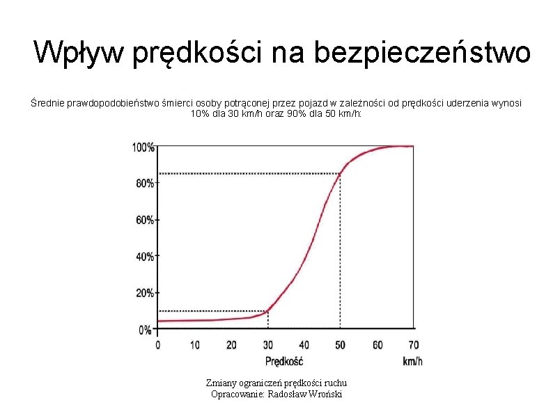 Wpływ prędkości na bezpieczeństwo Średnie prawdopodobieństwo śmierci osoby potrąconej przez pojazd w zależności od