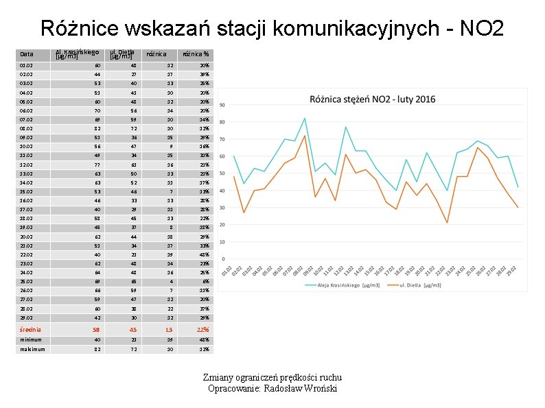 Różnice wskazań stacji komunikacyjnych - NO 2 Data Al. Krasińskiego [µg/m 3] ul. Dietla