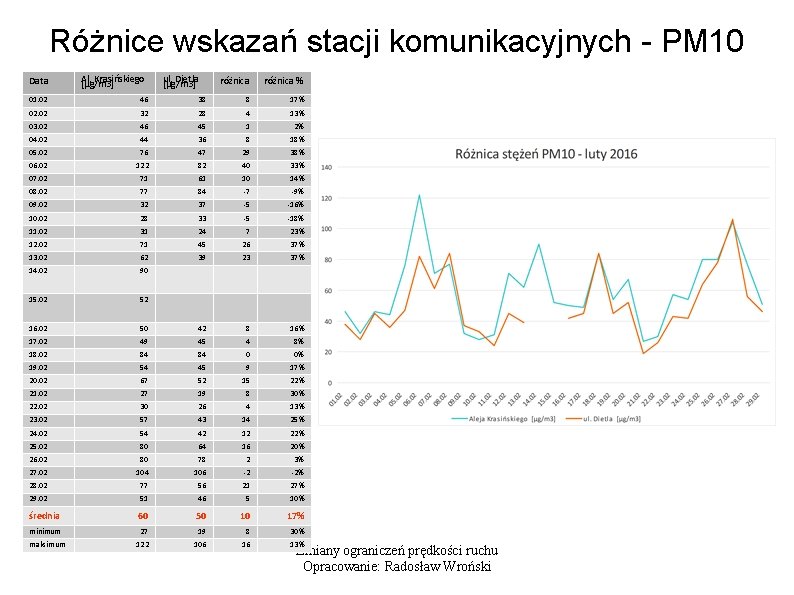 Różnice wskazań stacji komunikacyjnych - PM 10 Data Al. Krasińskiego [µg/m 3] ul. Dietla