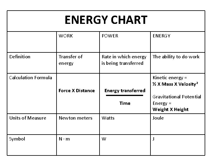 ENERGY CHART Definition WORK POWER ENERGY Transfer of energy Rate in which energy is