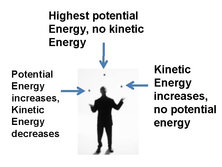 Highest potential Energy, no kinetic Energy Potential Energy increases, Kinetic Energy decreases Kinetic Energy