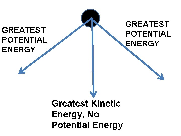 GREATEST POTENTIAL ENERGY Greatest Kinetic Energy, No Potential Energy 