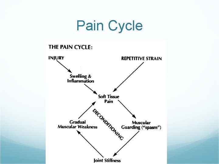 Pain Cycle 