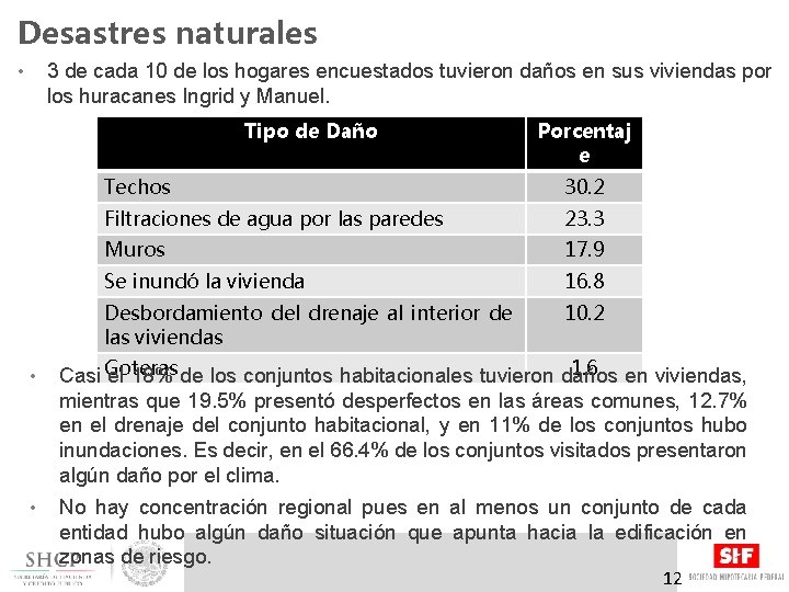 Desastres naturales 3 de cada 10 de los hogares encuestados tuvieron daños en sus