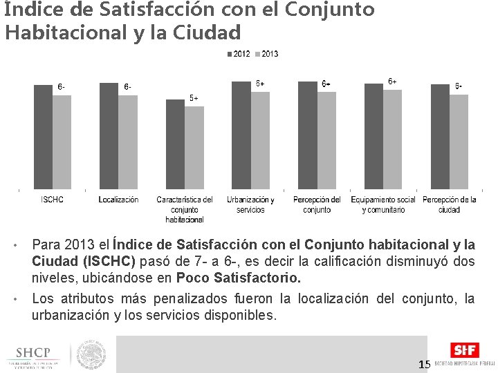 Índice de Satisfacción con el Conjunto Habitacional y la Ciudad • • Para 2013