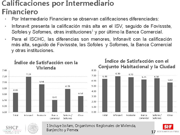 Calificaciones por Intermediario Financiero • Por Intermediario Financiero se observan calificaciones diferenciadas: • Infonavit