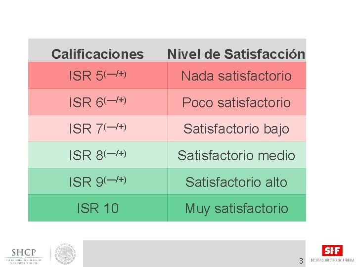 Calificaciones Nivel de Satisfacción ISR 5(—/+) Nada satisfactorio ISR 6(—/+) Poco satisfactorio ISR 7(—/+)