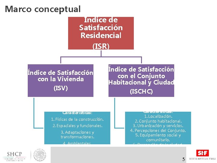 Marco conceptual Índice de Satisfacción Residencial (ISR) Índice de Satisfacción con la Vivienda (ISV)