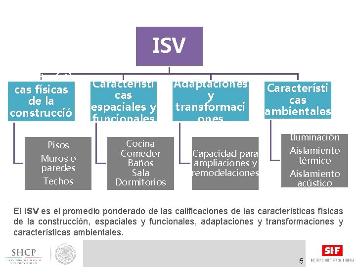 ISV Característi cas físicas de la construcció n Pisos Muros o paredes Techos Característi