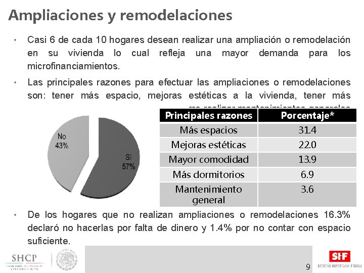 Ampliaciones y remodelaciones • Casi 6 de cada 10 hogares desean realizar una ampliación