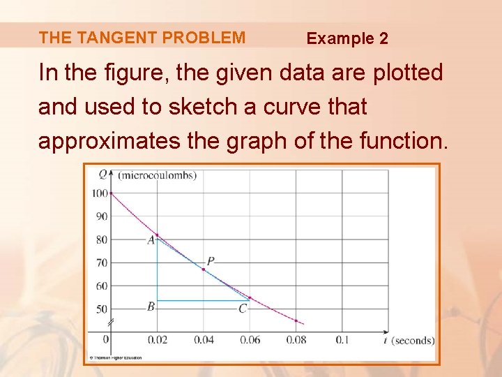 THE TANGENT PROBLEM Example 2 In the figure, the given data are plotted and