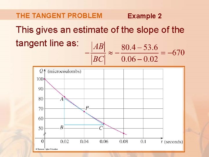 THE TANGENT PROBLEM Example 2 This gives an estimate of the slope of the