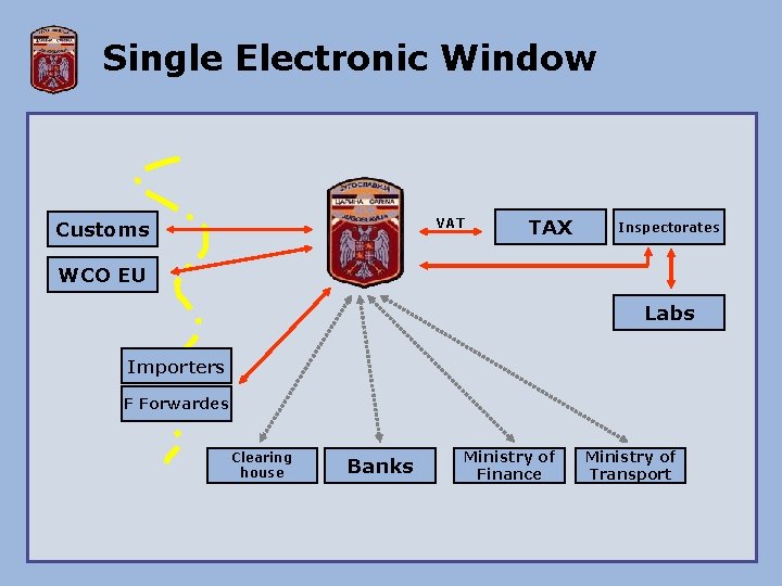 Single Electronic Window VAT Customs TAX Inspectorates WCO EU Labs Importers F Forwardes Clearing