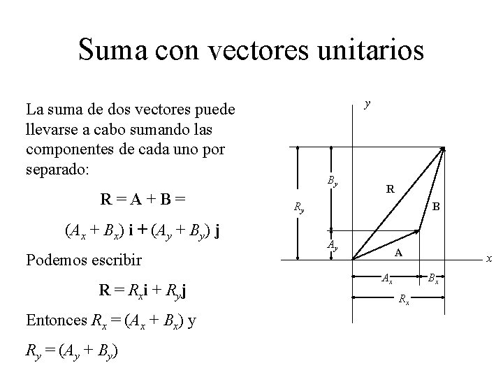 Suma con vectores unitarios y La suma de dos vectores puede llevarse a cabo Suma con vectores unitarios y La suma de dos vectores puede llevarse a cabo