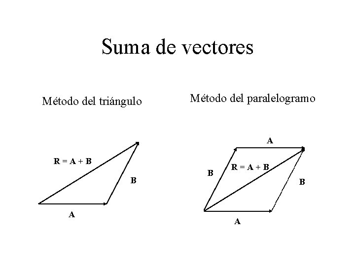 Suma de vectores Método del triángulo Método del paralelogramo A R=A+B B A B Suma de vectores Método del triángulo Método del paralelogramo A R=A+B B A B
