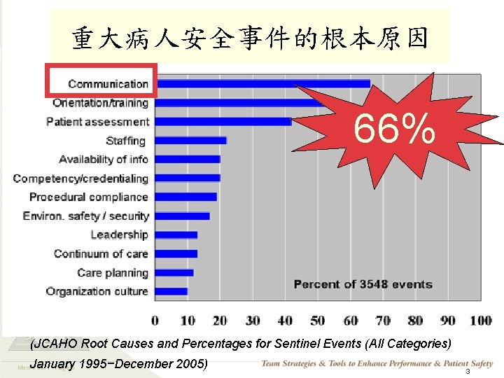 Communication TRM 重大病人安全事件的根本原因 66% (JCAHO Root Causes and Percentages for Sentinel Events (All Categories)