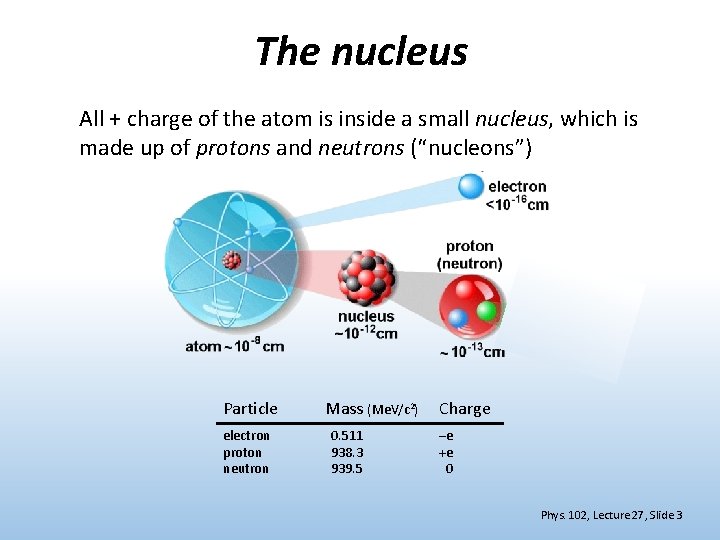 The nucleus All + charge of the atom is inside a small nucleus, which