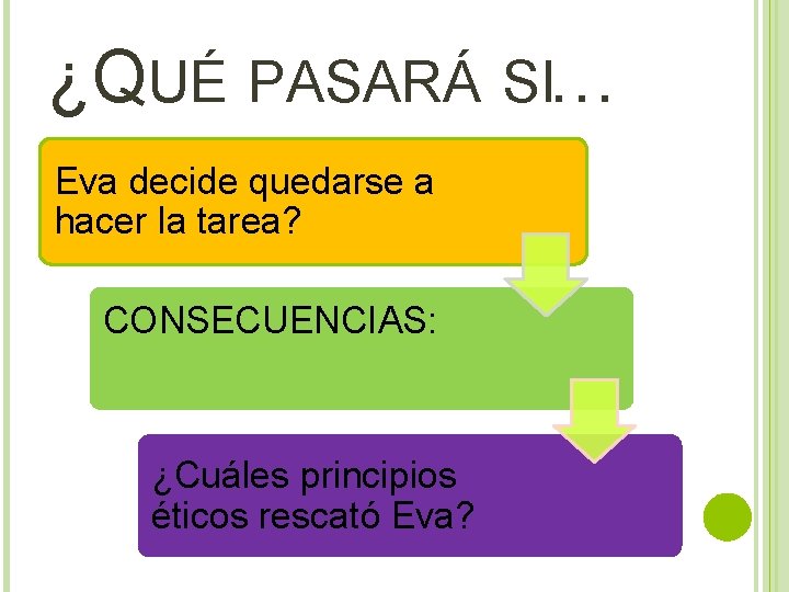 ¿QUÉ PASARÁ SI… Eva decide quedarse a hacer la tarea? CONSECUENCIAS: ¿Cuáles principios éticos