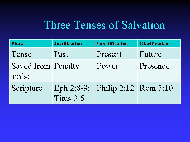 Three Tenses of Salvation Phase Justification Sanctification Glorification Tense Past Present Future Saved from