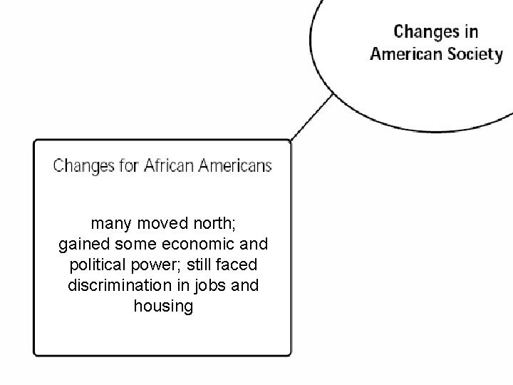 many moved north; gained some economic and political power; still faced discrimination in jobs