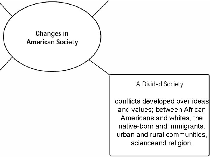 conflicts developed over ideas and values; between African Americans and whites, the native-born and