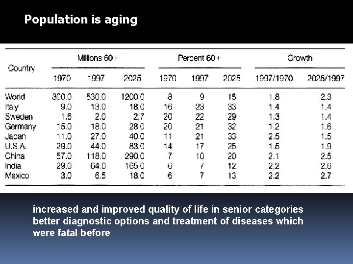 Population is aging increased and improved quality of life in senior categories better diagnostic