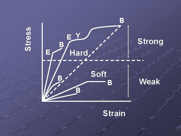 Stress B E Y Strong Hard Soft B B B Strain Weak 