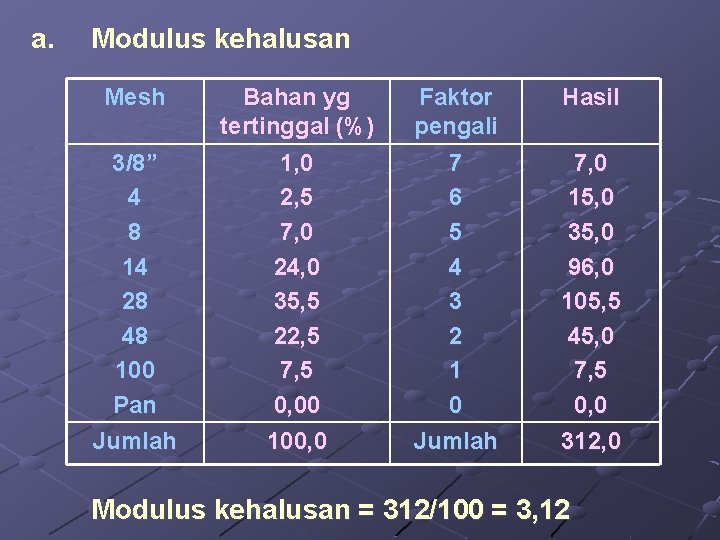 a. Modulus kehalusan Mesh Bahan yg tertinggal (%) Faktor pengali Hasil 3/8” 4 8