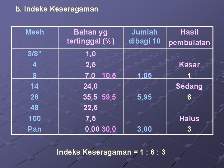 b. Indeks Keseragaman Mesh 3/8” 4 8 14 28 48 100 Pan Bahan yg