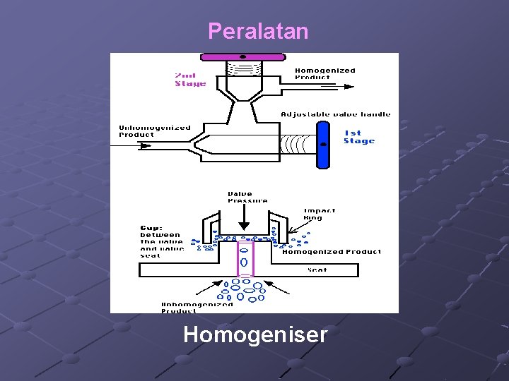 Peralatan Homogeniser 