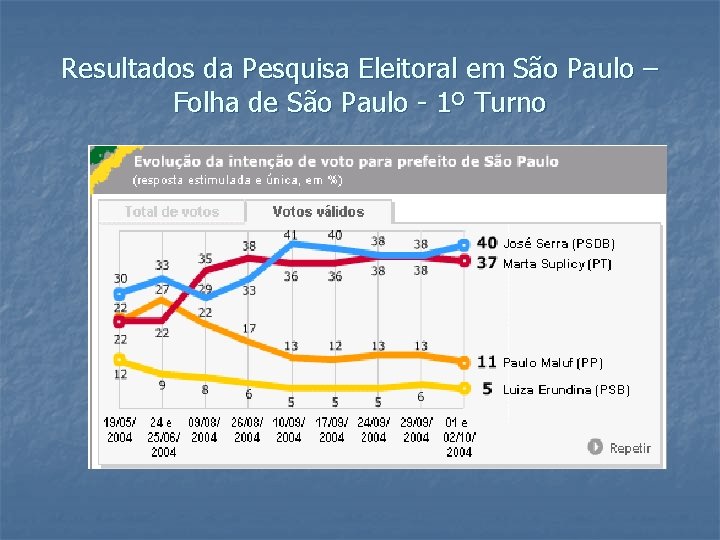 Resultados da Pesquisa Eleitoral em São Paulo – Folha de São Paulo - 1º