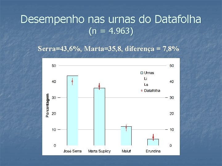 Desempenho nas urnas do Datafolha (n = 4. 963) Serra=43, 6%, Marta=35, 8, diferença