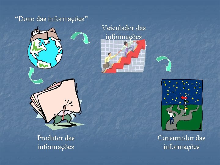 “Dono das informações” Veiculador das informações Produtor das informações Consumidor das informações 