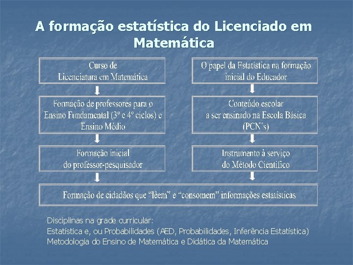 A formação estatística do Licenciado em Matemática Disciplinas na grade curricular: Estatística e, ou