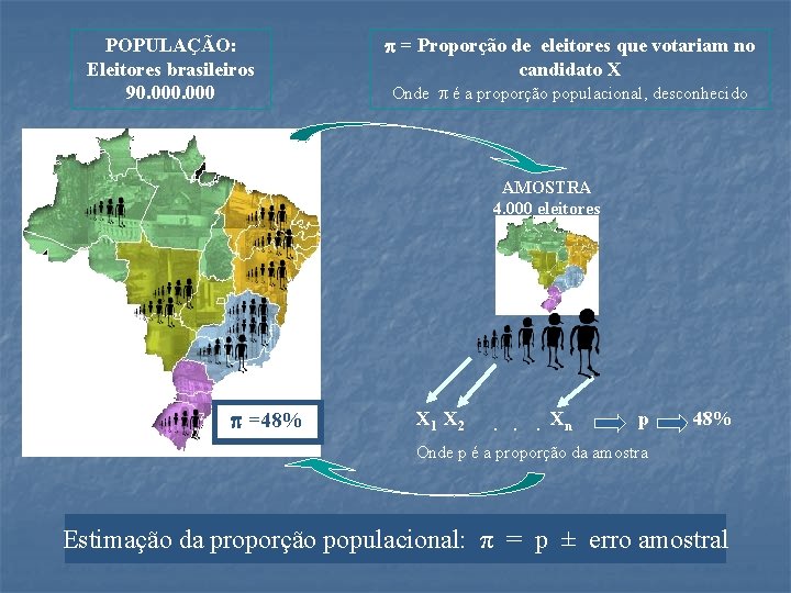 POPULAÇÃO: Eleitores brasileiros 90. 000 p = Proporção de eleitores que votariam no candidato